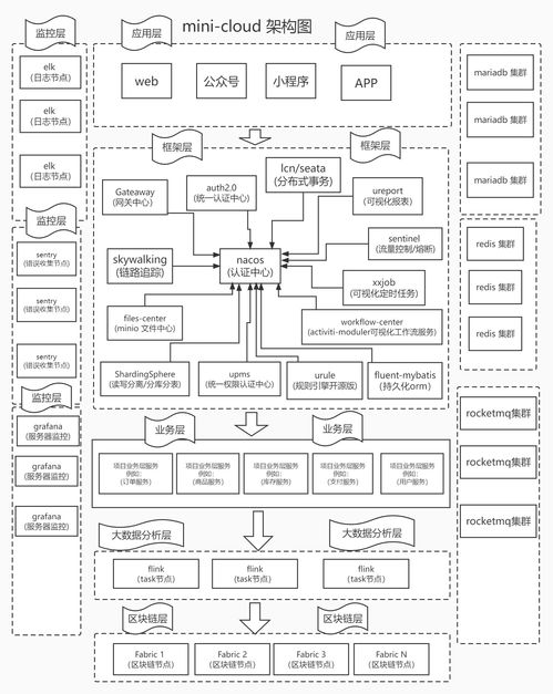 从0到1 手把手搭建spring cloud alibaba 微服务大型应用框架 一 mini cloud 整体架构图