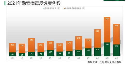 2021年勒索病毒疫情分析报告 软件开发的挑战与防护策略