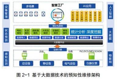 石化机泵群预知性维修决策系统软件开发与应用探讨