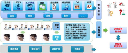 新形势下客户服务体系建设的新思考 以数据处理服务为核心的产品转型